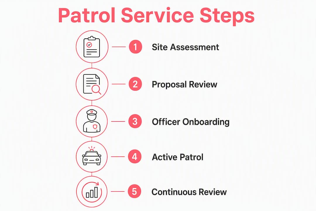 Parking Garage Security Patrol: A Facility Manager's Guide Infographic showing parking garage patrol service steps