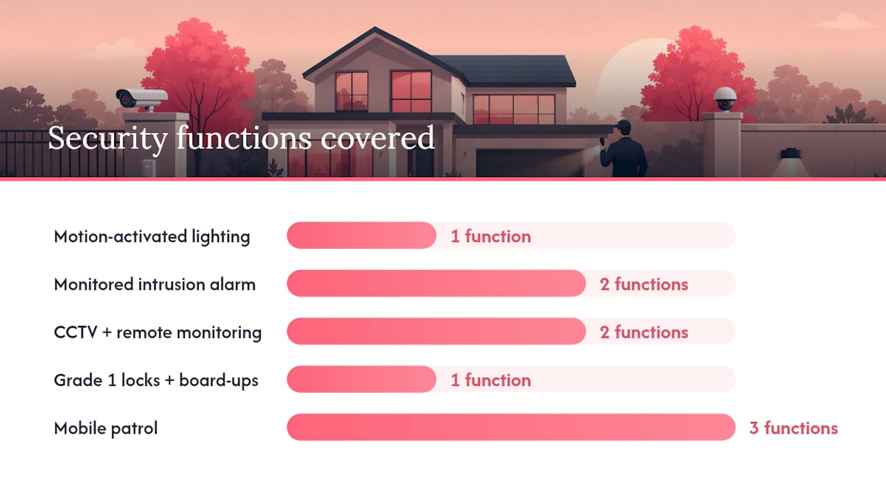 Diagram comparing vacant property security measures and insurer credits