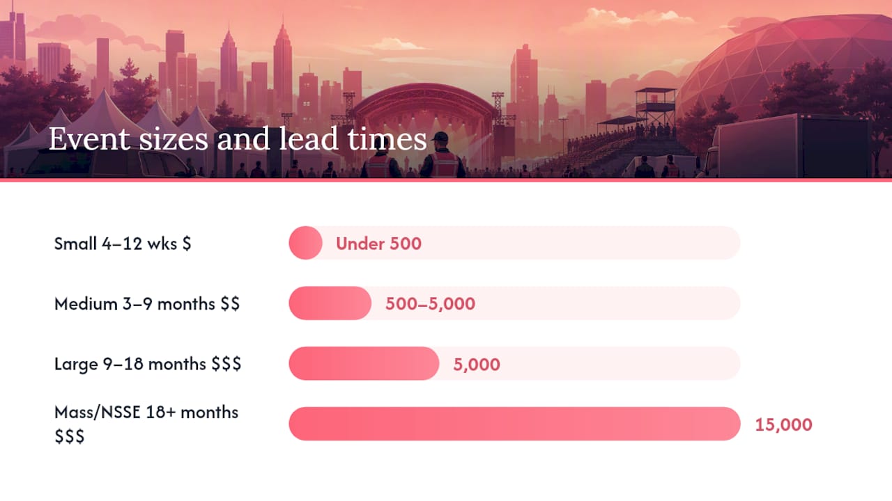 Diagram of event size categories, planning lead times, and costs