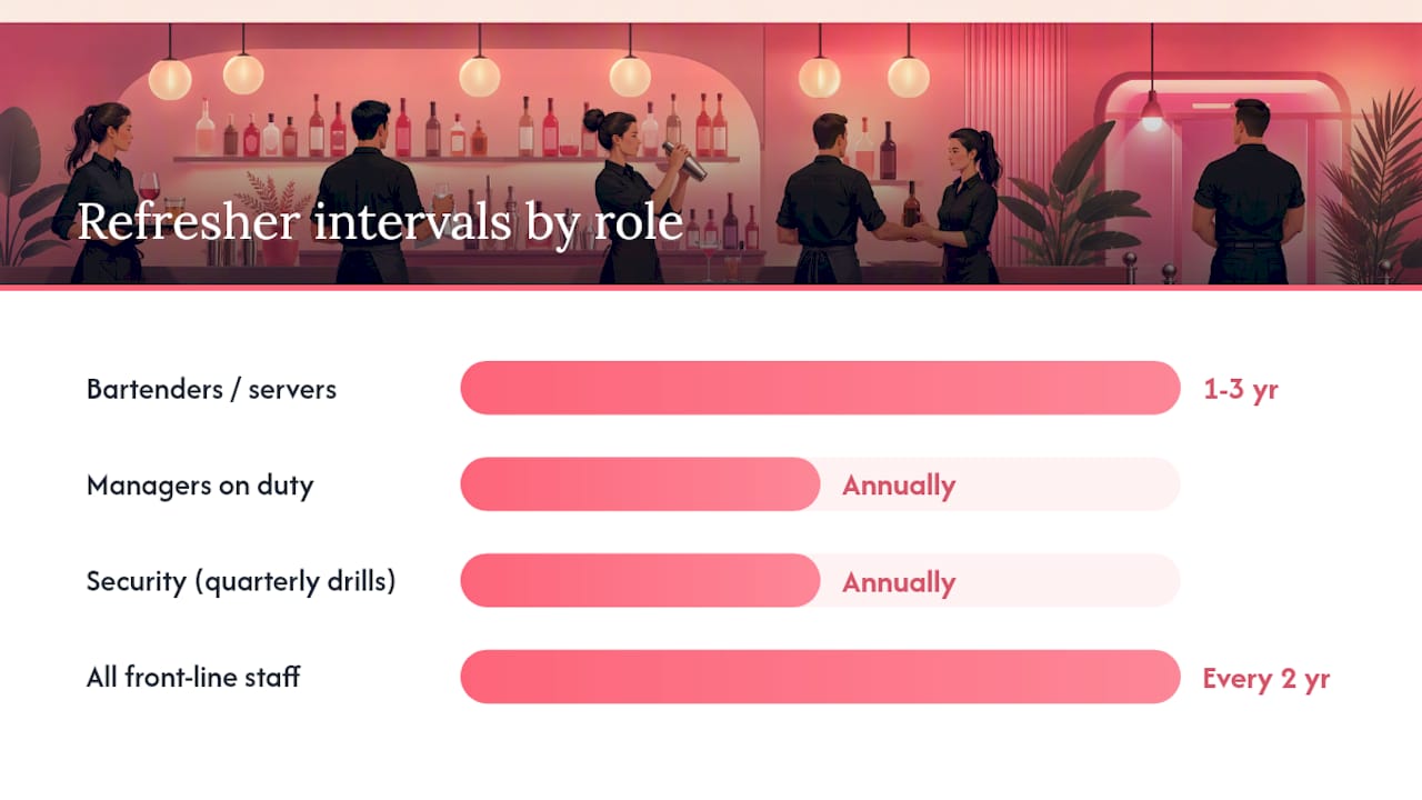 Training requirements by staff role and refresh intervals