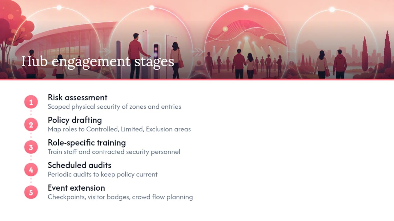 How Hub Investigative Group Implements and Enforces Your Policy &mdash; overview diagram