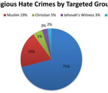 Rising Antisemitism